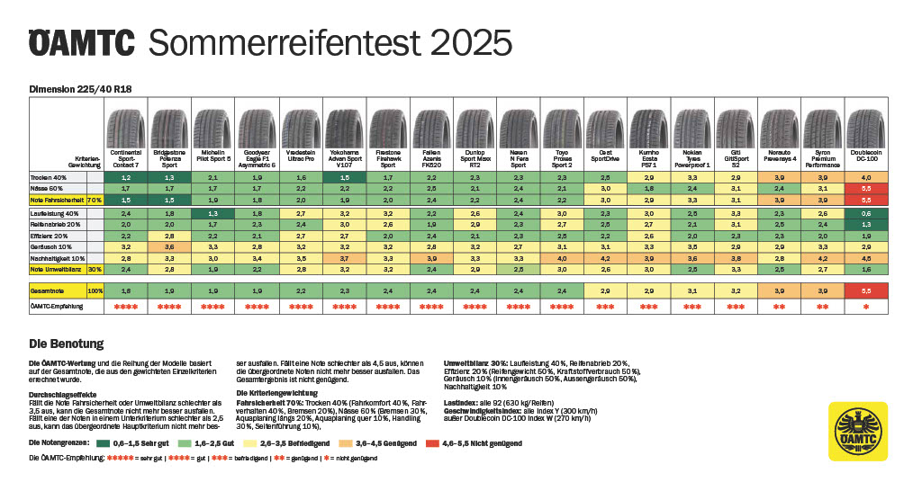 Sommerreifentest 2025
